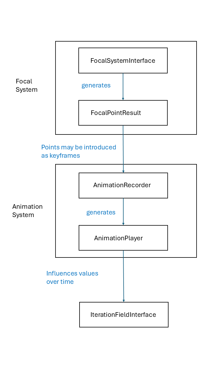 Dataflow summary